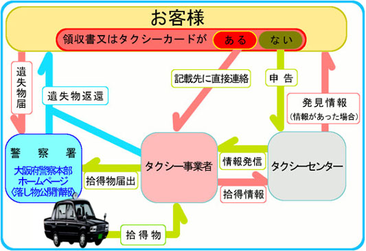 大阪 府警 落し物